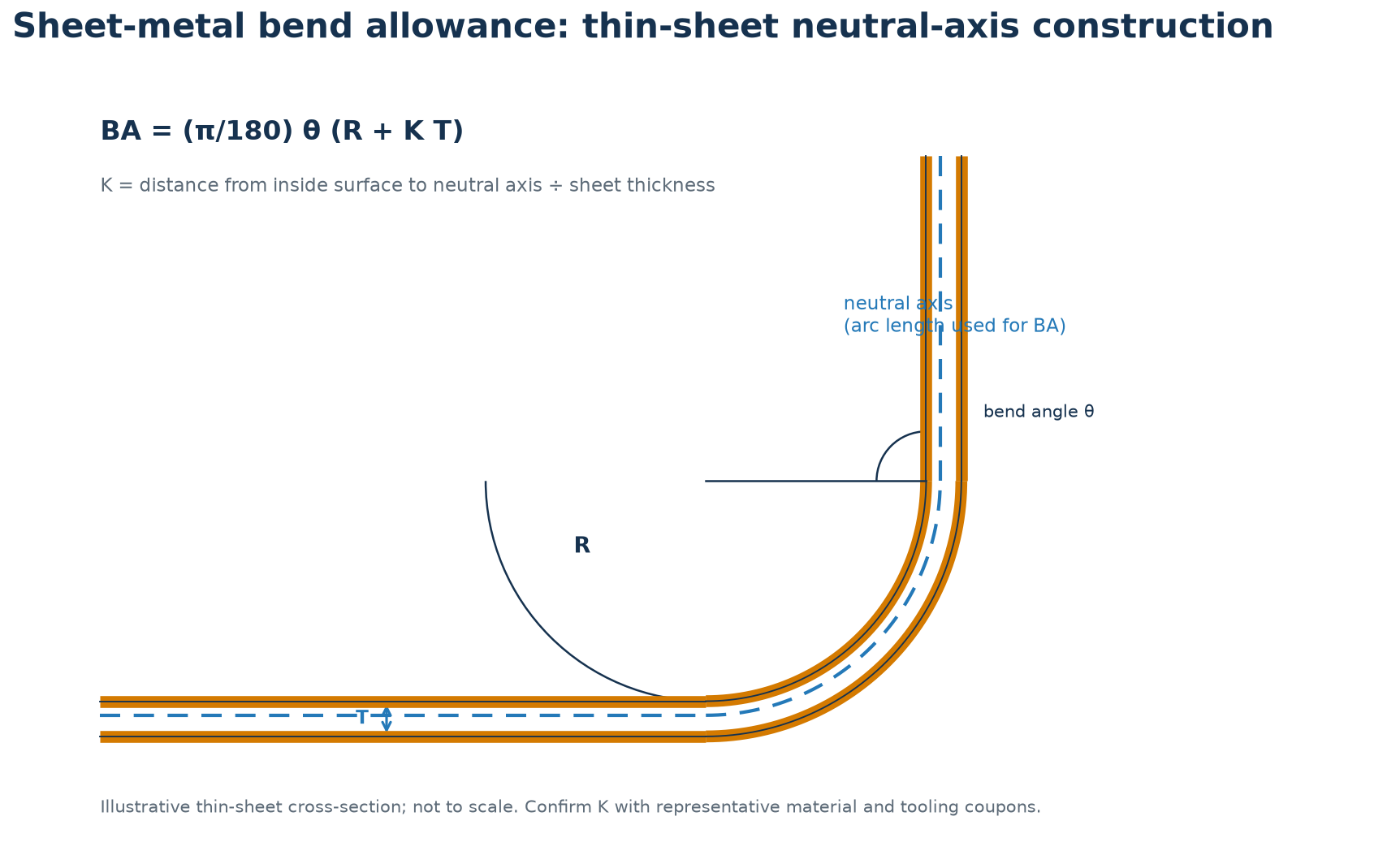 Neutral-axis diagram for sheet-metal bend allowance