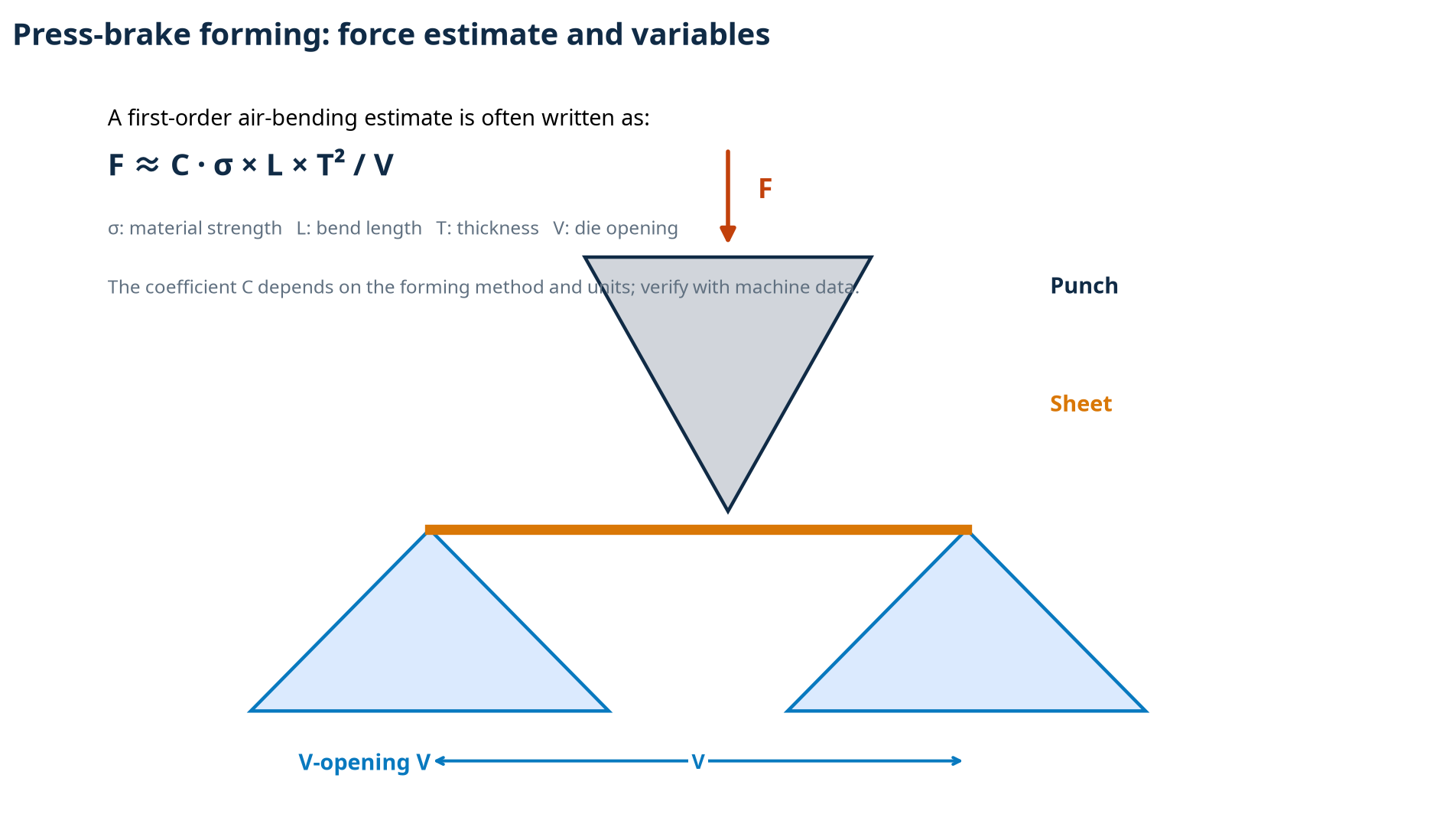 Press-brake force diagram with V-opening and force direction