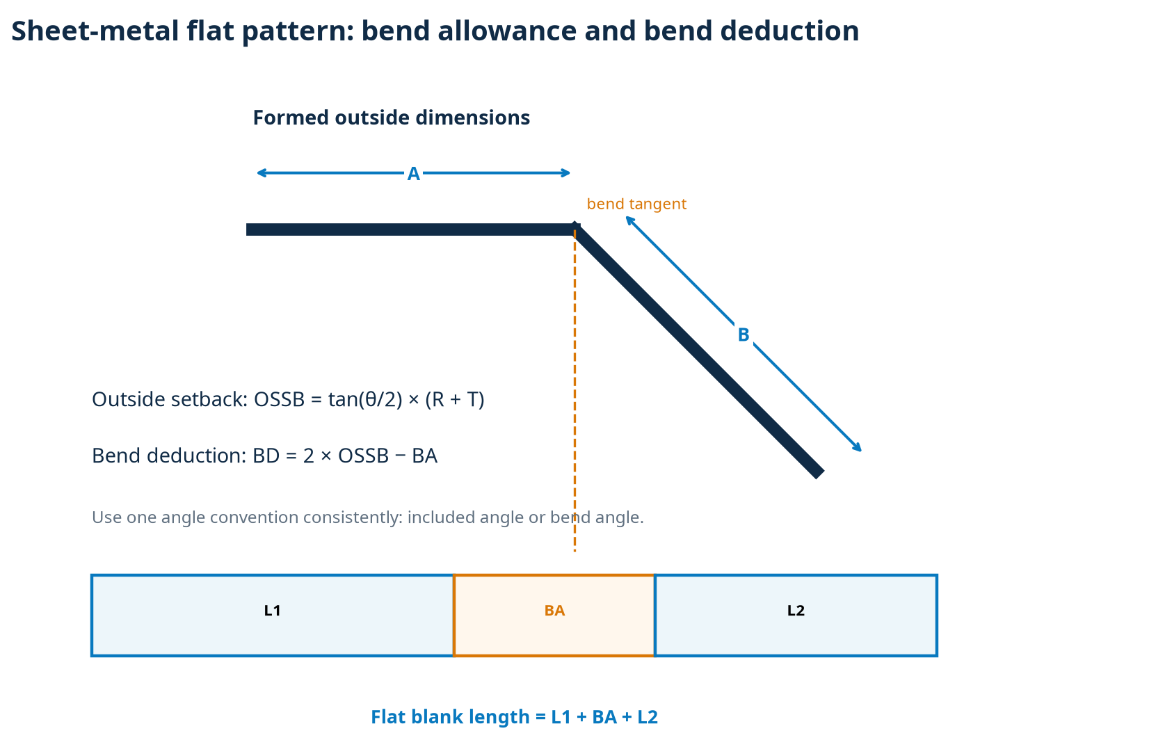 Flat-pattern diagram showing legs and bend allowance