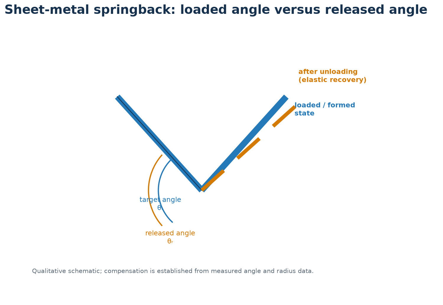 Springback diagram showing target angle and unloaded angle
